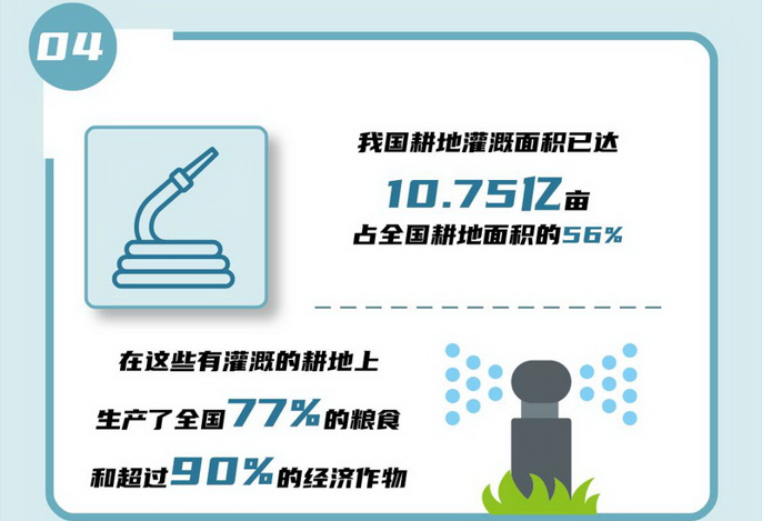 04 我國耕地灌溉面積已達10.75億畝，占全國耕地面積的56%，在這些有灌溉的耕地上生產(chǎn)了全國77%的糧食和超過90%的經(jīng)濟作物。.jpg