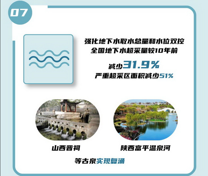 07 強化地下水取水總量和水位雙控，全國地下水超采量較10年前減少31.9%，嚴(yán)重超采區(qū)面積減少51%。.jpg