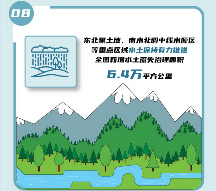 08 東北黑土地、南水北調(diào)中線水源區(qū)等重點區(qū)域水土保持有力推進，全國新增水土流失治理面積6.4萬平方公里。.jpg