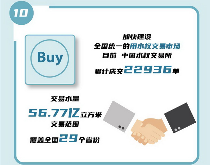 10 加快建設(shè)全國統(tǒng)一的用水權(quán)交易市場，目前，中國水權(quán)交易所累計成交22936單，交易水量56.77億立方米，交易范圍覆蓋全國29個省份。.jpg